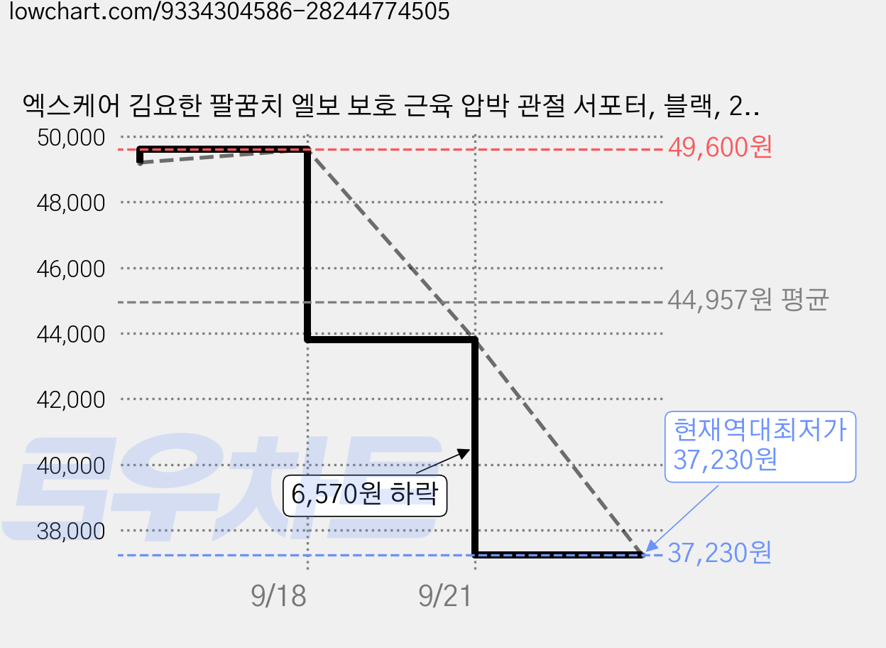 엑스케어 김요한 팔꿈치 엘보 보호 근육 압박 관절 서포터, 블랙, 2개 가격 변동 차트, 현재가 37,230원, 역대최저가