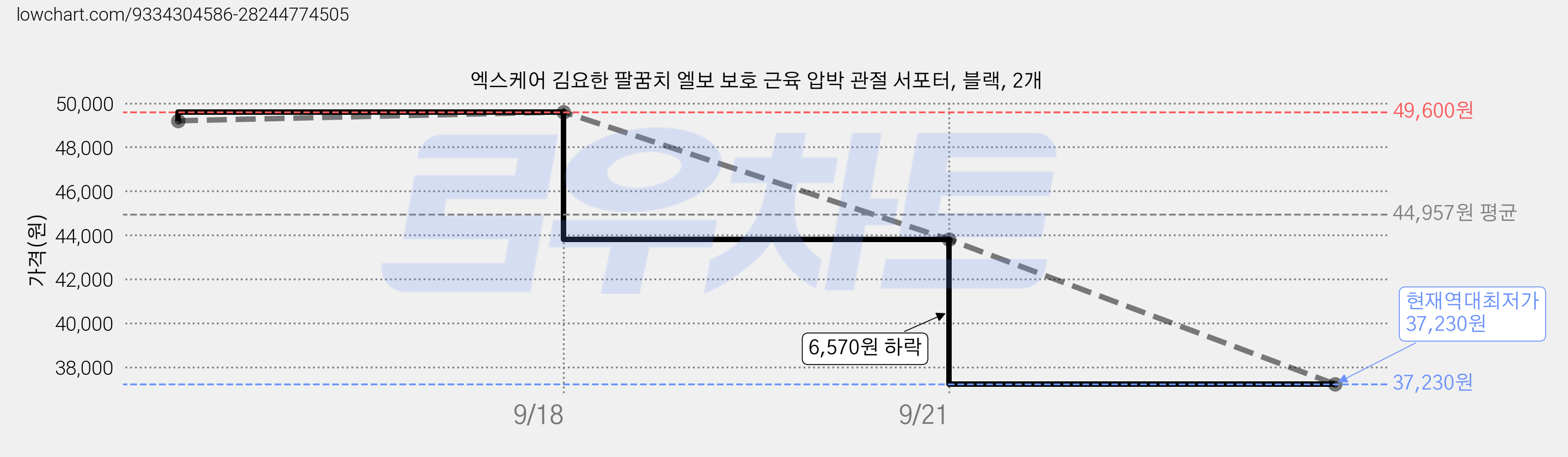엑스케어 김요한 팔꿈치 엘보 보호 근육 압박 관절 서포터, 블랙, 2개 가격 변동 차트, 현재가 37,230원, 역대최저가