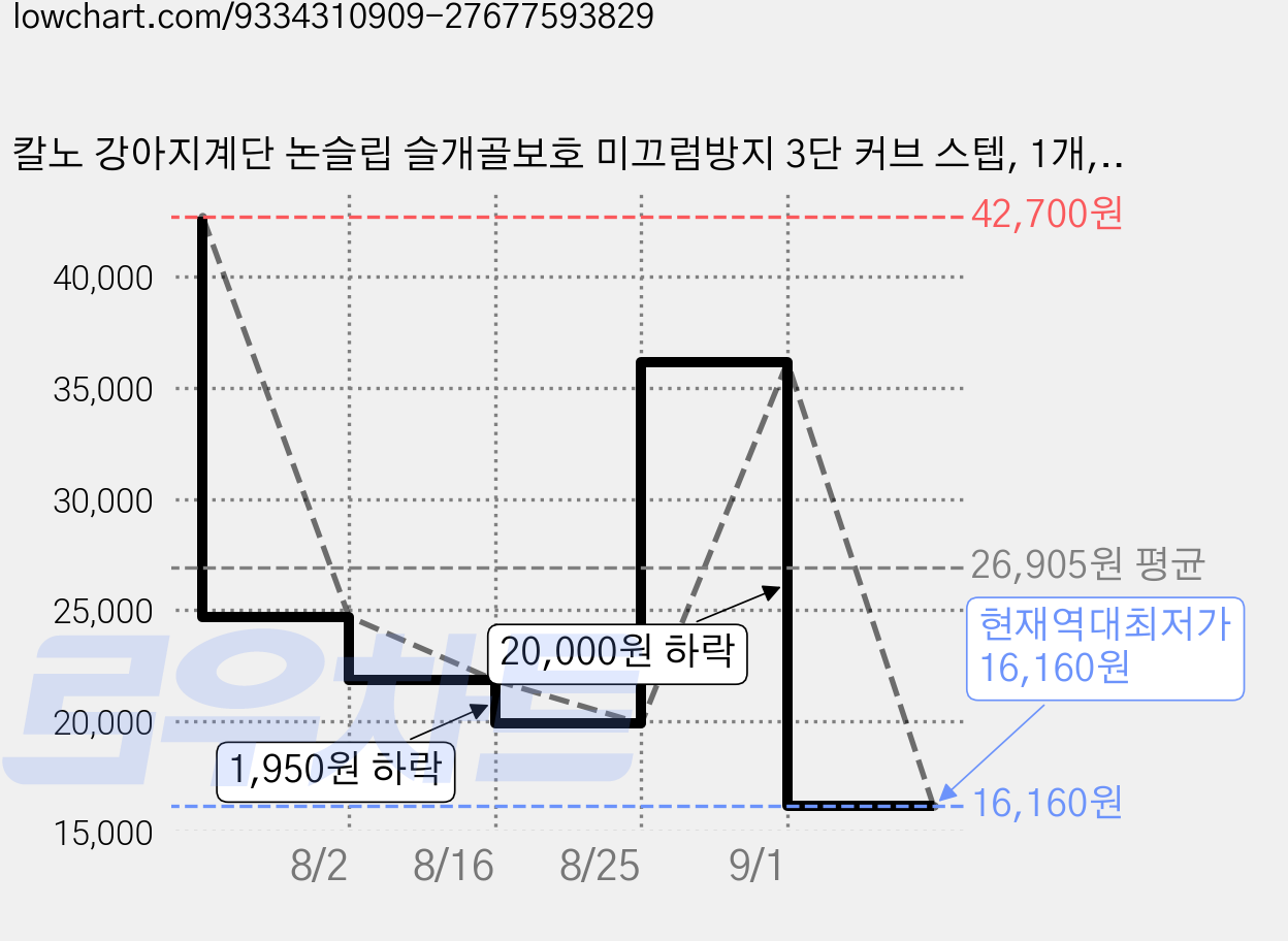 칼노 강아지계단 논슬립 슬개골보호 미끄럼방지 3단 커브 스텝, 1개, 갈색 가격 변동 차트, 현재가 16,160원, 역대최저가