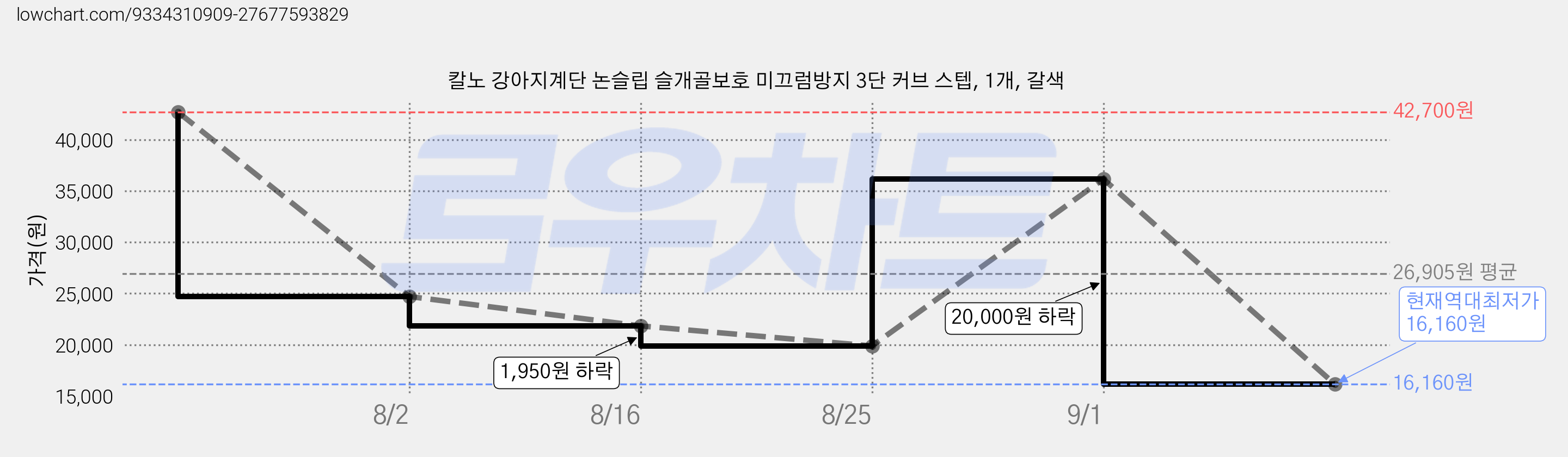 칼노 강아지계단 논슬립 슬개골보호 미끄럼방지 3단 커브 스텝, 1개, 갈색 가격 변동 차트, 현재가 16,160원, 역대최저가