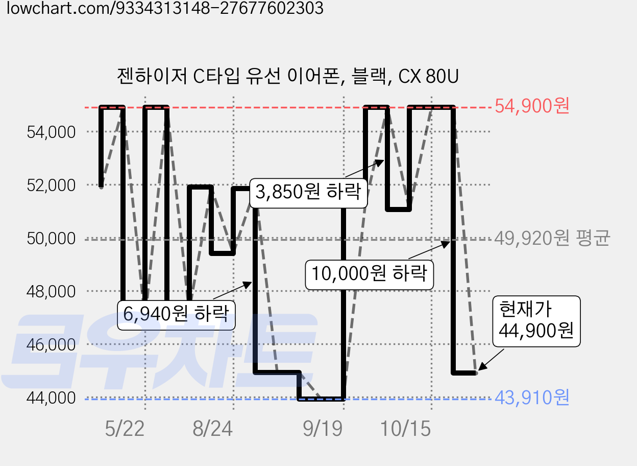 젠하이저 C타입 유선 이어폰, 블랙, CX 80U 가격 변동 차트, 현재가 54,900원, 관측 최저가 43,910원