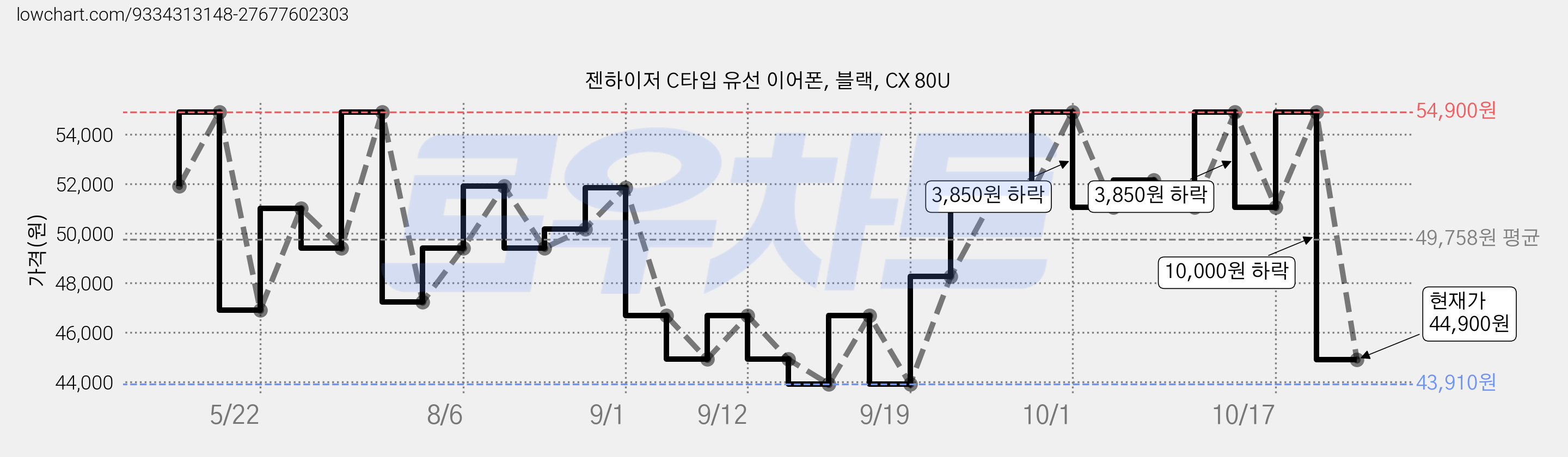 젠하이저 C타입 유선 이어폰, 블랙, CX 80U 가격 변동 차트, 현재가 54,900원, 관측 최저가 43,910원