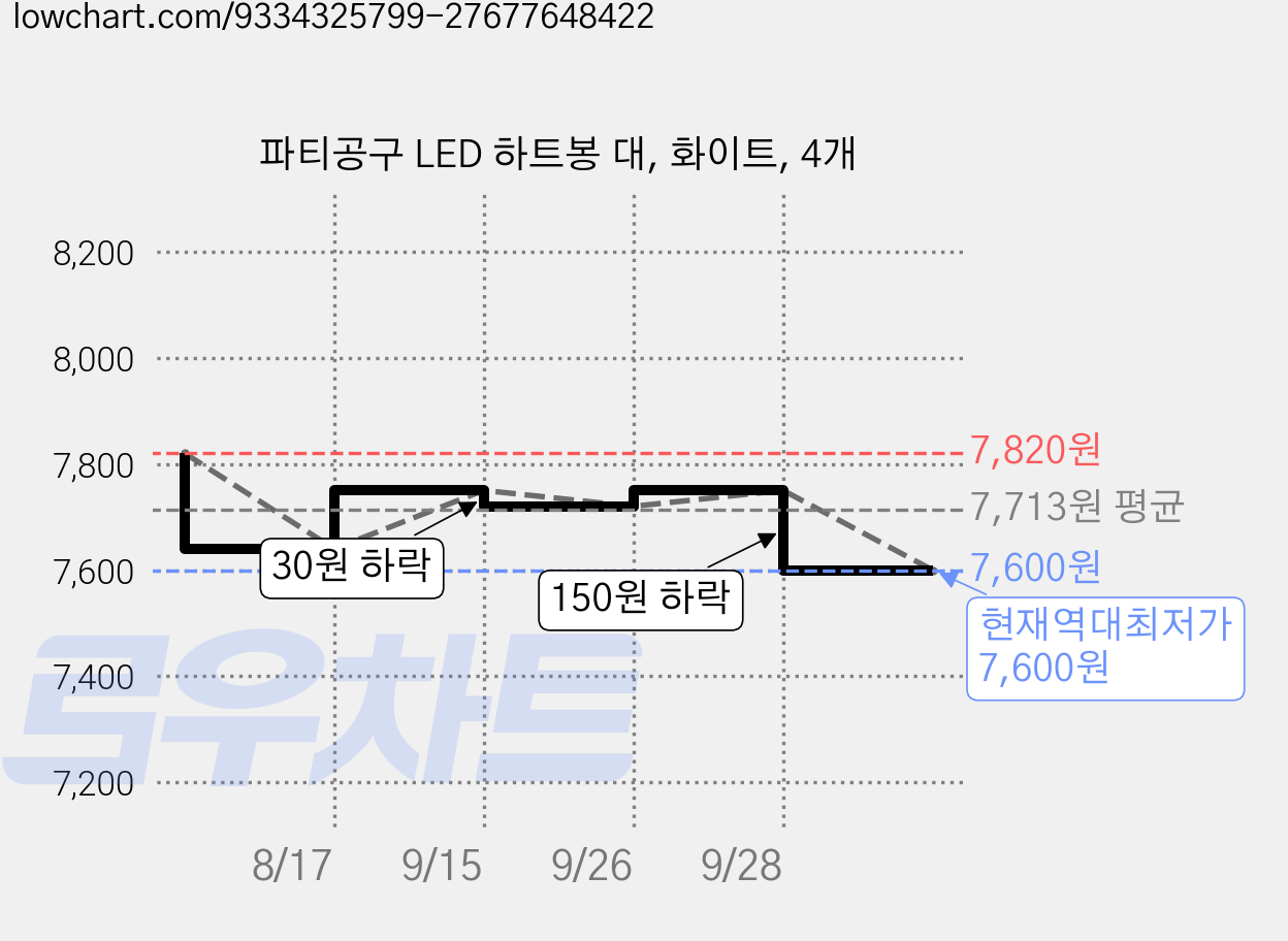 파티공구 LED 하트봉 대, 화이트, 4개 가격 변동 차트, 현재가 7,600원, 역대최저가