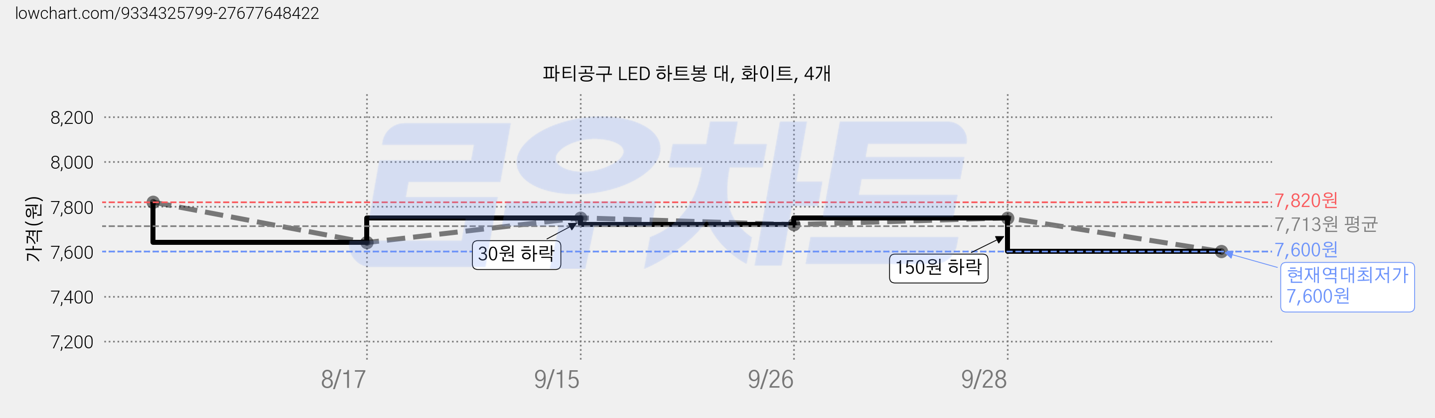 파티공구 LED 하트봉 대, 화이트, 4개 가격 변동 차트, 현재가 7,600원, 역대최저가