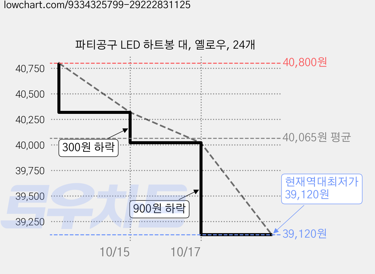 파티공구 LED 하트봉 대, 옐로우, 24개 가격 변동 차트, 현재가 39,120원, 역대최저가