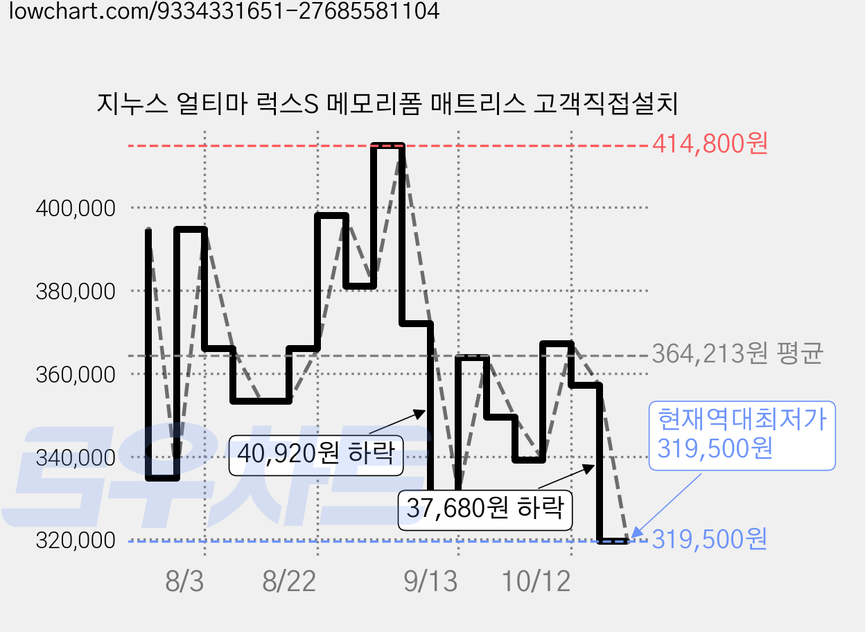 지누스 얼티마 럭스S 메모리폼 매트리스 고객직접설치 가격 변동 차트, 현재가 319,500원, 역대최저가