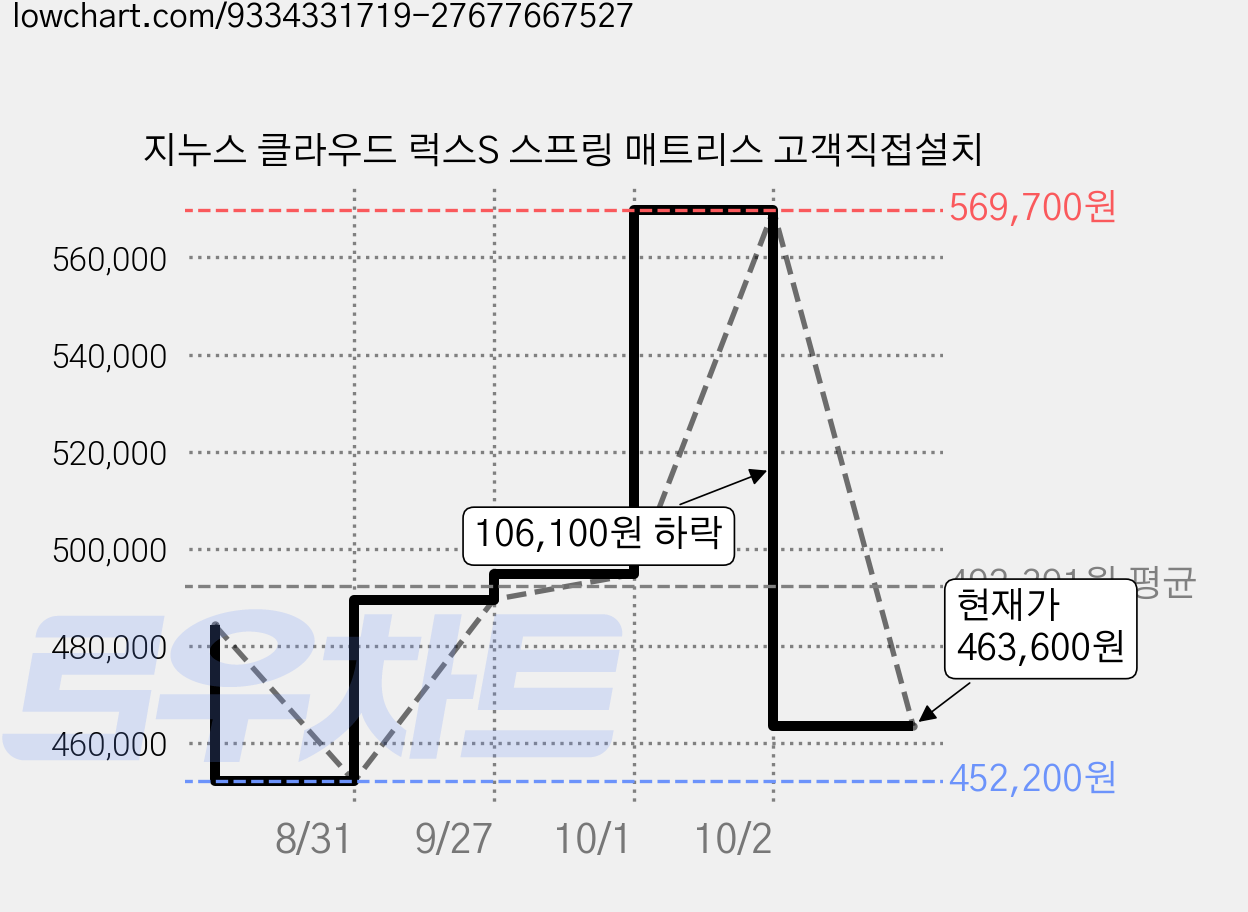 지누스 클라우드 럭스S 스프링 매트리스 고객직접설치 가격 변동 차트, 현재가 463,600원, 관측 최저가 452,200원