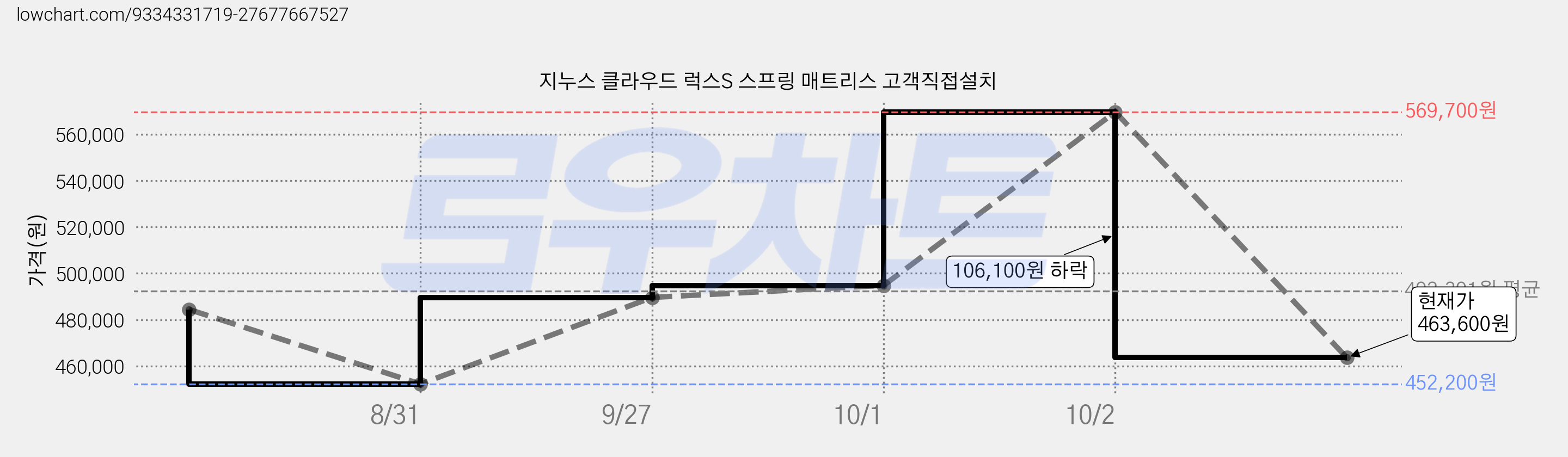 지누스 클라우드 럭스S 스프링 매트리스 고객직접설치 가격 변동 차트, 현재가 463,600원, 관측 최저가 452,200원
