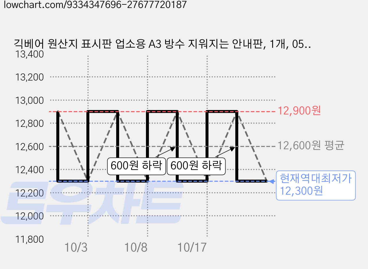 긱베어 원산지 표시판 업소용 A3 방수 지워지는 안내판, 1개, 05 코믹 가격 변동 차트, 현재가 12,300원, 역대최저가