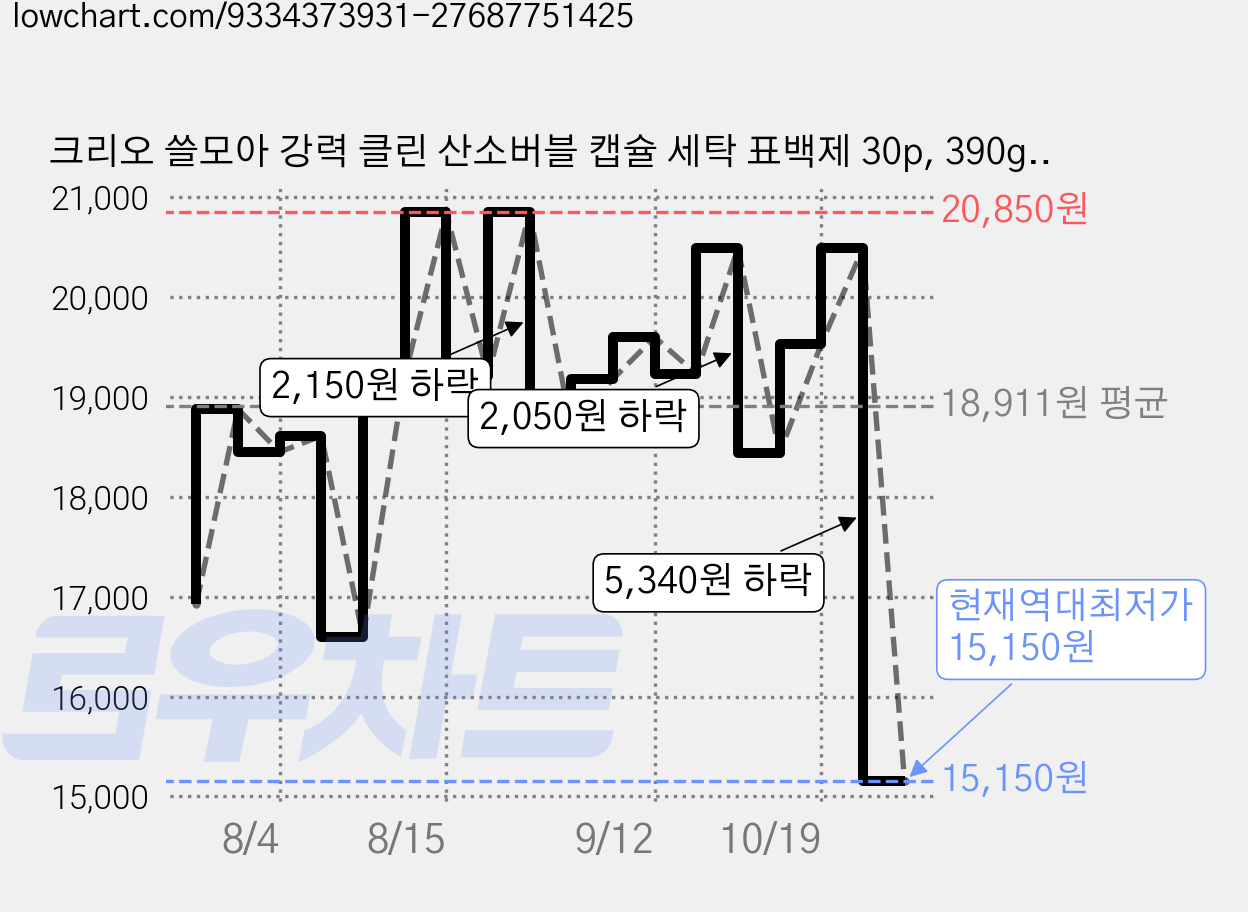 크리오 쓸모아 강력 클린 산소버블 캡슐 세탁 표백제 30p, 390g, 3개 가격 변동 차트, 현재가 15,150원, 역대최저가