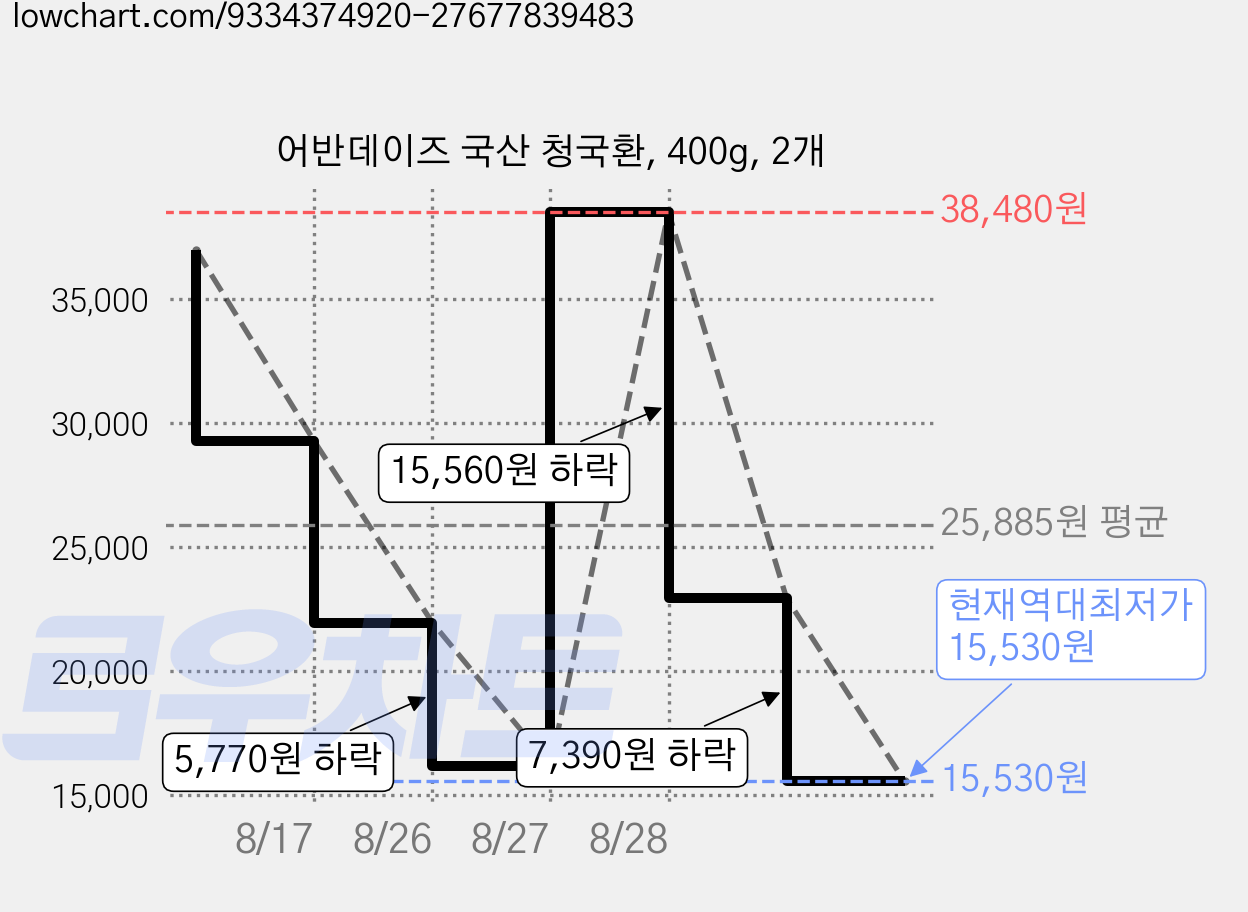 어반데이즈 국산 청국환, 400g, 2개 가격 변동 차트, 현재가 15,530원, 역대최저가