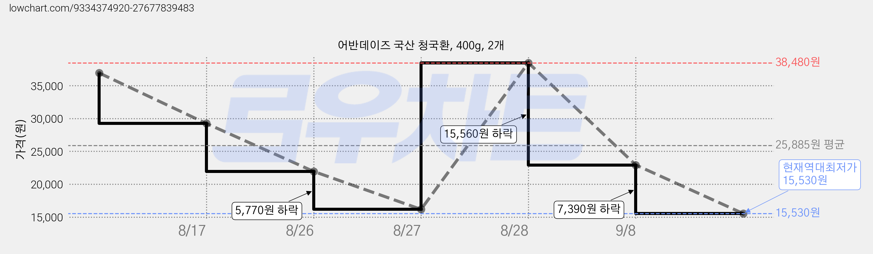 어반데이즈 국산 청국환, 400g, 2개 가격 변동 차트, 현재가 15,530원, 역대최저가