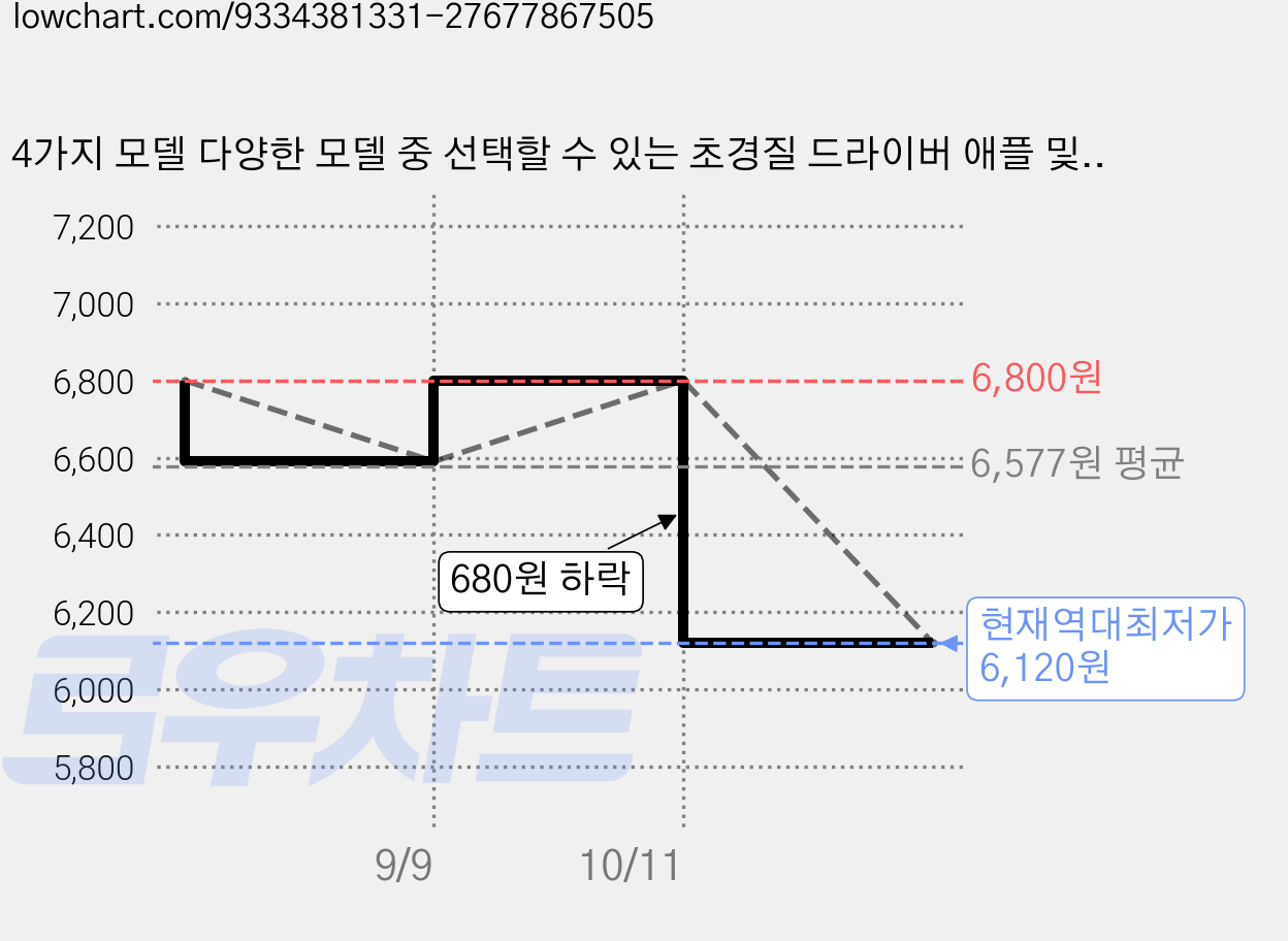 4가지 모델 다양한 모델 중 선택할 수 있는 초경질 드라이버 애플 및 안드로이드 폰 수리 해체 도구 합금강 드라이버 비트 알루미늄 합금 재질 미끄럼 방지 문양 360도 원, 1개, 십자 1.2 가격 변동 차트, 현재가 6,120원, 역대최저가