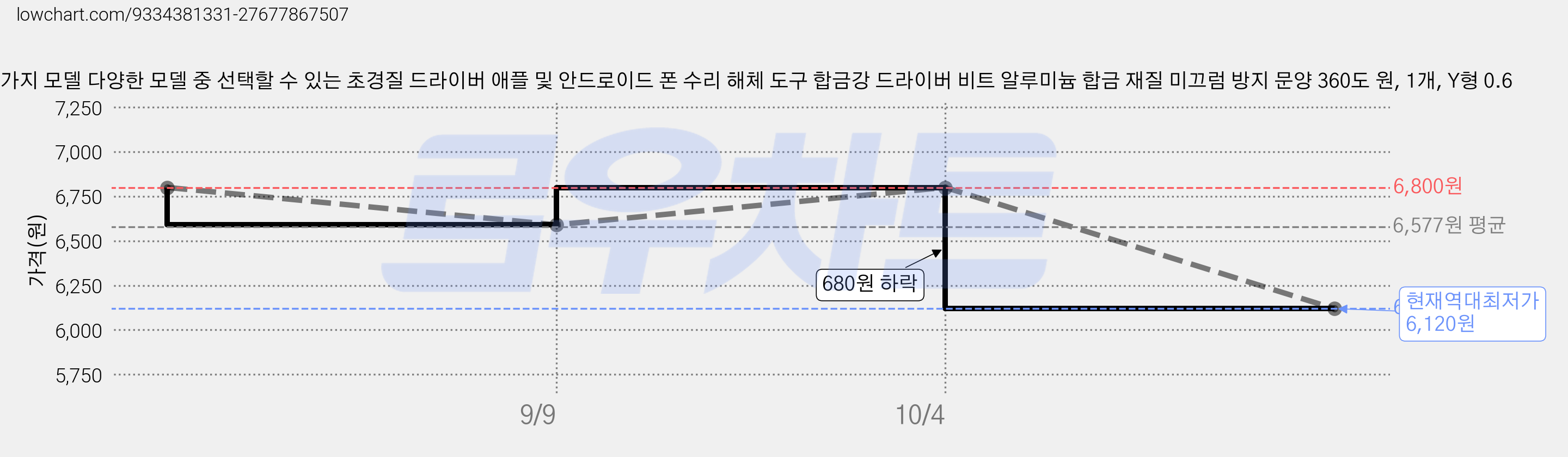 4가지 모델 다양한 모델 중 선택할 수 있는 초경질 드라이버 애플 및 안드로이드 폰 수리 해체 도구 합금강 드라이버 비트 알루미늄 합금 재질 미끄럼 방지 문양 360도 원, 1개, Y형 0.6 가격 변동 차트, 현재가 6,120원, 역대최저가