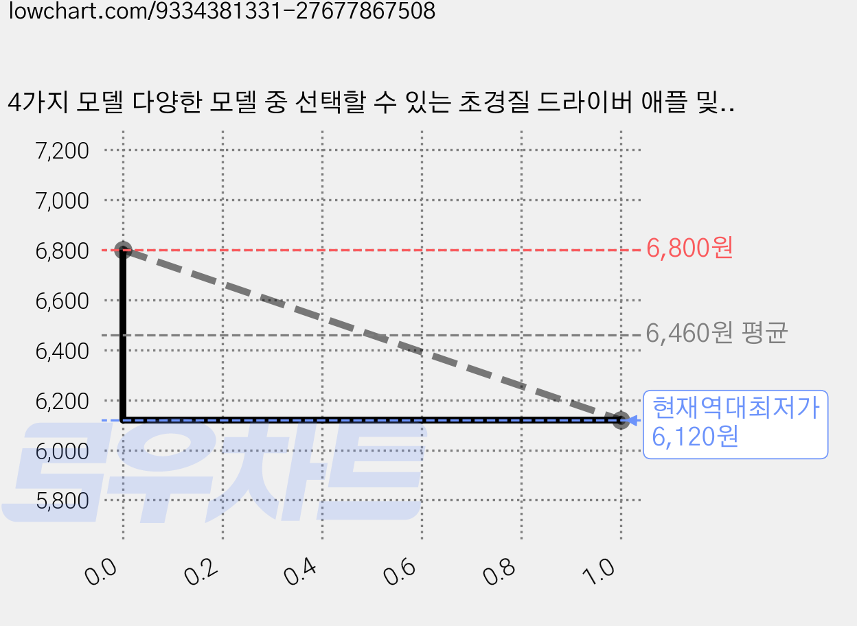 4가지 모델 다양한 모델 중 선택할 수 있는 초경질 드라이버 애플 및 안드로이드 폰 수리 해체 도구 합금강 드라이버 비트 알루미늄 합금 재질 미끄럼 방지 문양 360도 원, 1개, 별(T2) 드라이버 가격 변동 차트, 현재가 6,120원, 역대최저가