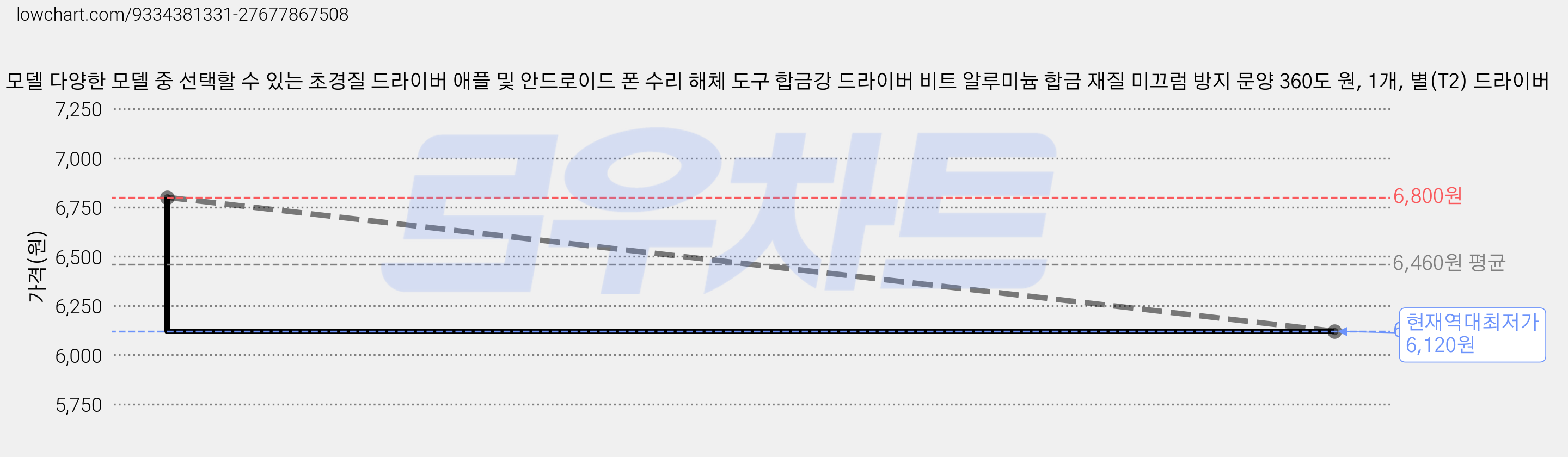 4가지 모델 다양한 모델 중 선택할 수 있는 초경질 드라이버 애플 및 안드로이드 폰 수리 해체 도구 합금강 드라이버 비트 알루미늄 합금 재질 미끄럼 방지 문양 360도 원, 1개, 별(T2) 드라이버 가격 변동 차트, 현재가 6,120원, 역대최저가