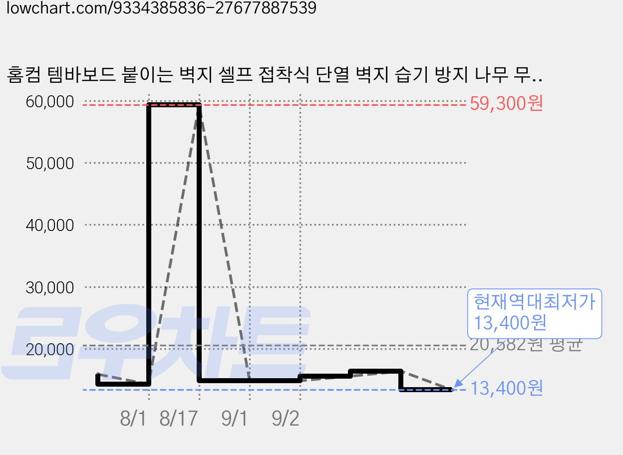 홈컴 템바보드 붙이는 벽지 셀프 접착식 단열 벽지 습기 방지 나무 무늬 인테리어 시트지, 연그레이 가격 변동 차트, 현재가 13,400원, 역대최저가