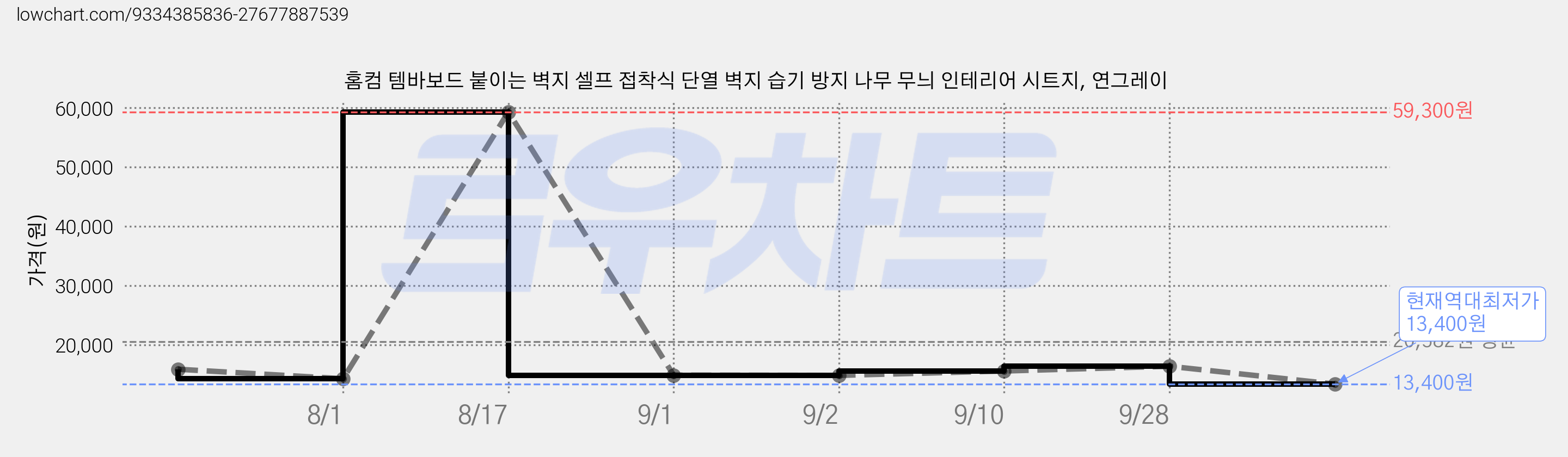 홈컴 템바보드 붙이는 벽지 셀프 접착식 단열 벽지 습기 방지 나무 무늬 인테리어 시트지, 연그레이 가격 변동 차트, 현재가 13,400원, 역대최저가