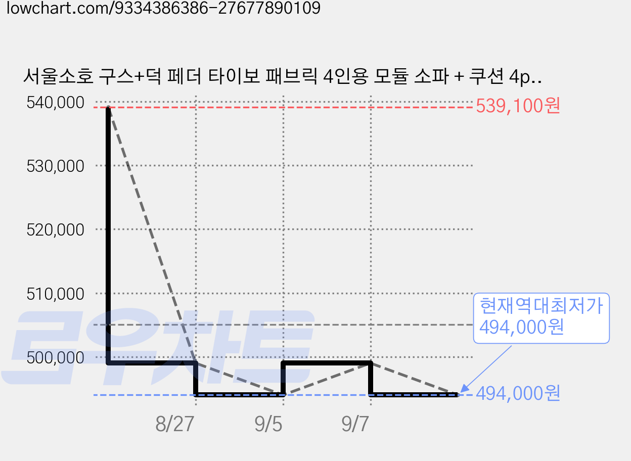 서울소호 구스+덕 페더 타이보 패브릭 4인용 모듈 소파 + 쿠션 4p 세트 방문설치, 아이보리 가격 변동 차트, 현재가 494,000원, 역대최저가