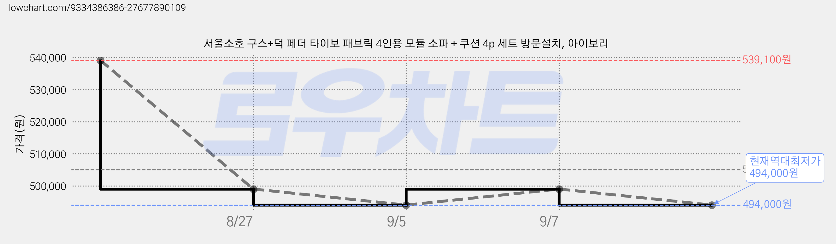 서울소호 구스+덕 페더 타이보 패브릭 4인용 모듈 소파 + 쿠션 4p 세트 방문설치, 아이보리 가격 변동 차트, 현재가 494,000원, 역대최저가