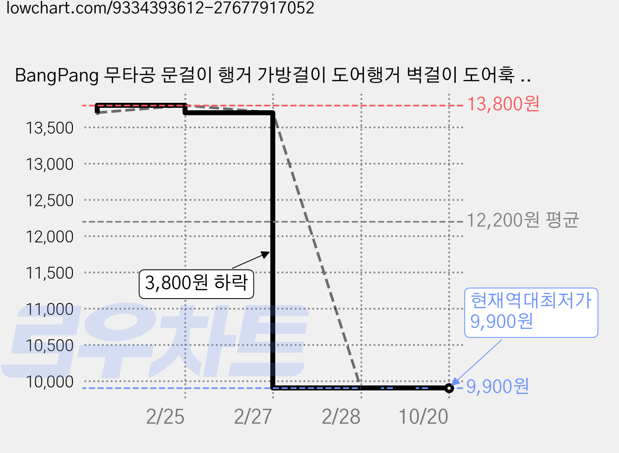 BangPang 무타공 문걸이 행거 가방걸이 도어행거 벽걸이 도어훅 40cm, 다크그레이 40×40.5cm, 1개 가격 변동 차트, 현재가 9,900원, 역대최저가