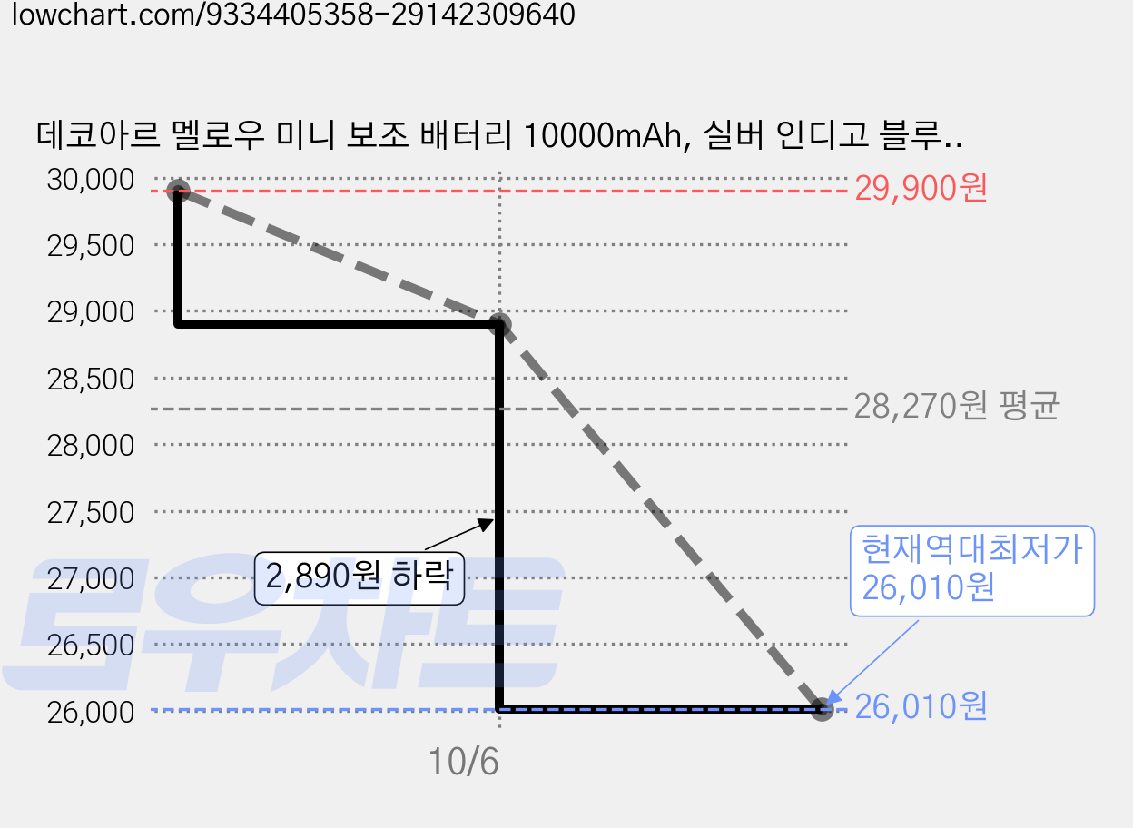 데코아르 멜로우 미니 보조 배터리 10000mAh, 실버 인디고 블루, TKC-10066 가격 변동 차트, 현재가 26,010원, 역대최저가
