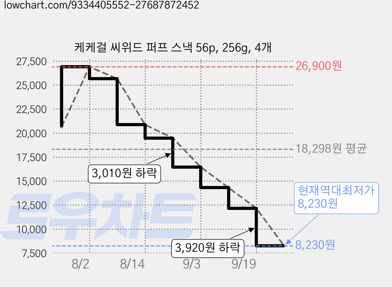 케케걸 씨위드 퍼프 스낵 56p, 256g, 4개 가격 변동 차트, 현재가 8,230원, 역대최저가