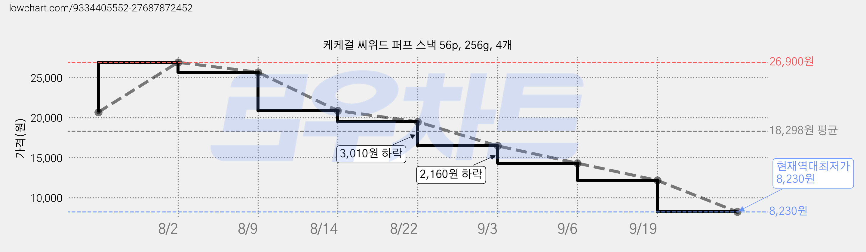 케케걸 씨위드 퍼프 스낵 56p, 256g, 4개 가격 변동 차트, 현재가 8,230원, 역대최저가