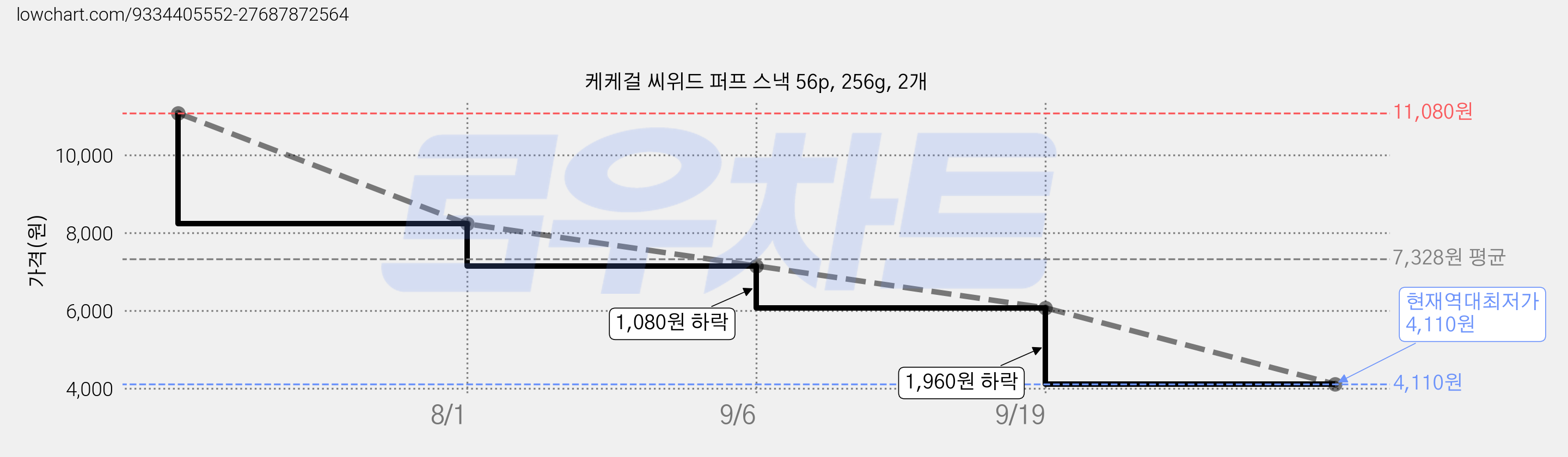 케케걸 씨위드 퍼프 스낵 56p, 256g, 2개 가격 변동 차트, 현재가 4,110원, 역대최저가