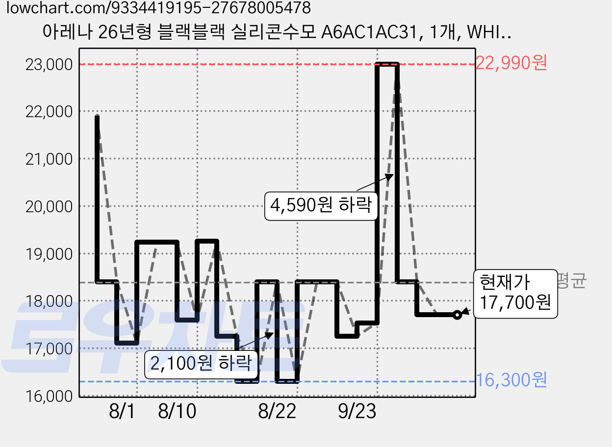 아레나 26년형 블랙블랙 실리콘수모 A6AC1AC31, 1개, WHITE 가격 변동 차트, 현재가 19,500원, 관측 최저가 16,300원