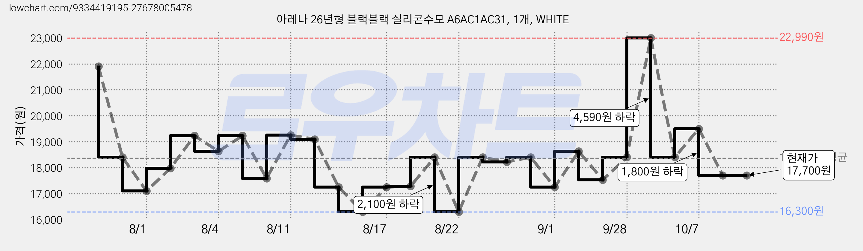 아레나 26년형 블랙블랙 실리콘수모 A6AC1AC31, 1개, WHITE 가격 변동 차트, 현재가 19,500원, 관측 최저가 16,300원