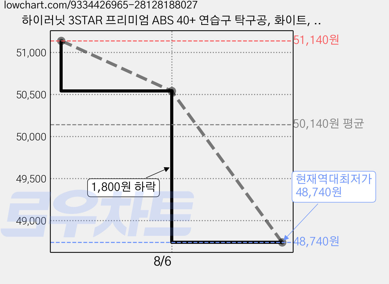 하이러닛 3STAR 프리미엄 ABS 40+ 연습구 탁구공, 화이트, 3개, 100개입 가격 변동 차트, 현재가 48,740원, 역대최저가