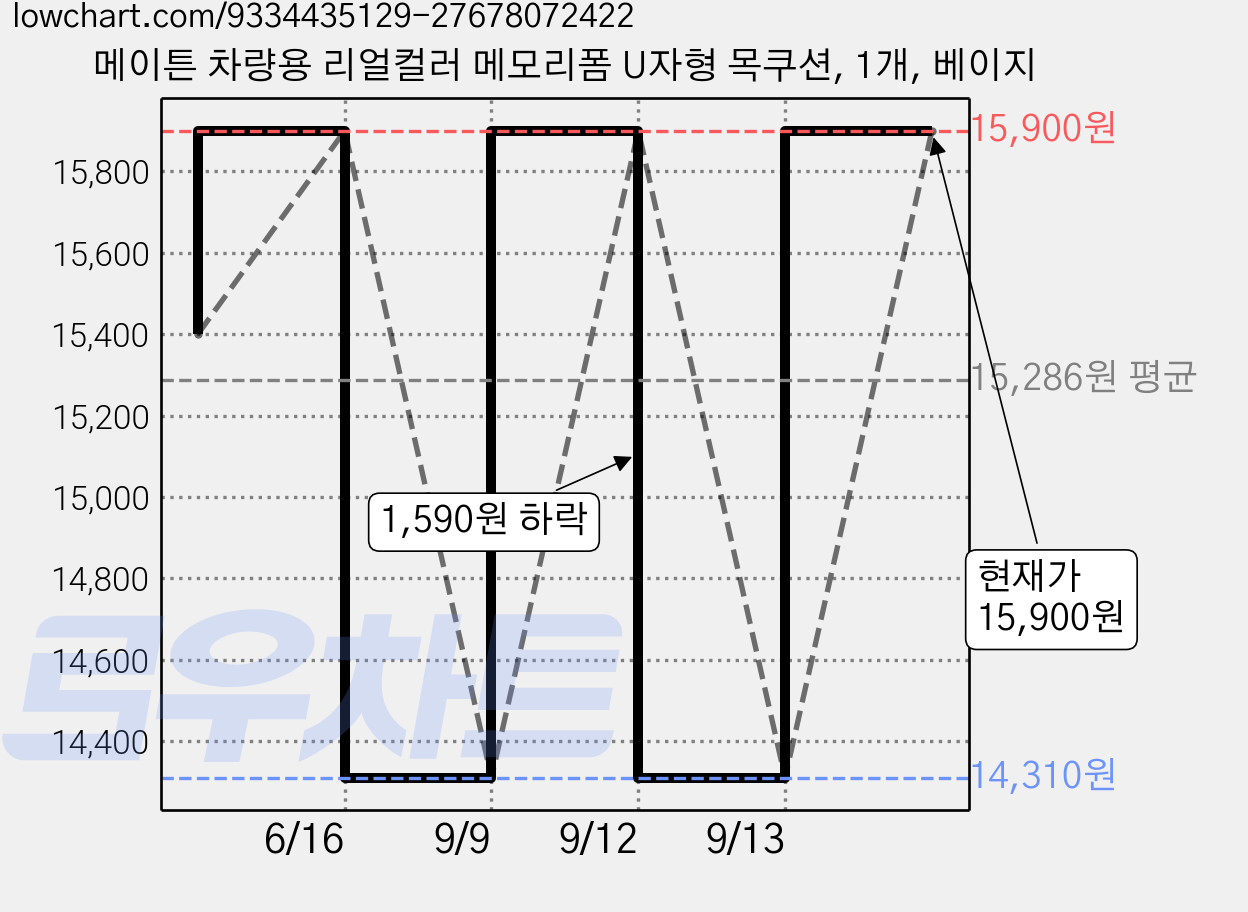 메이튼 차량용 리얼컬러 메모리폼 U자형 목쿠션, 1개, 베이지 가격 변동 차트, 현재가 15,900원, 관측 최저가 14,310원