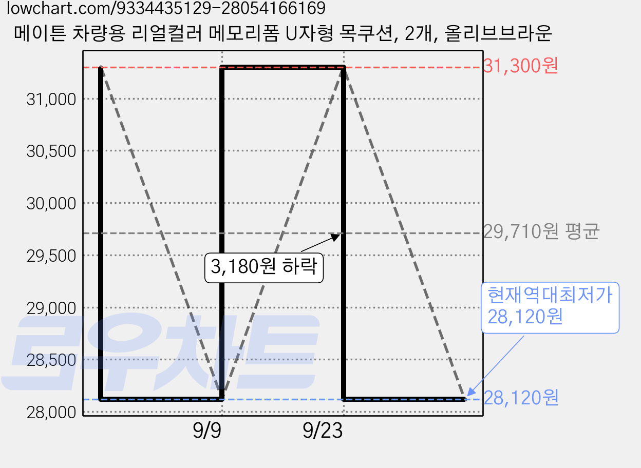 메이튼 차량용 리얼컬러 메모리폼 U자형 목쿠션, 2개, 올리브브라운 가격 변동 차트, 현재가 28,120원, 역대최저가