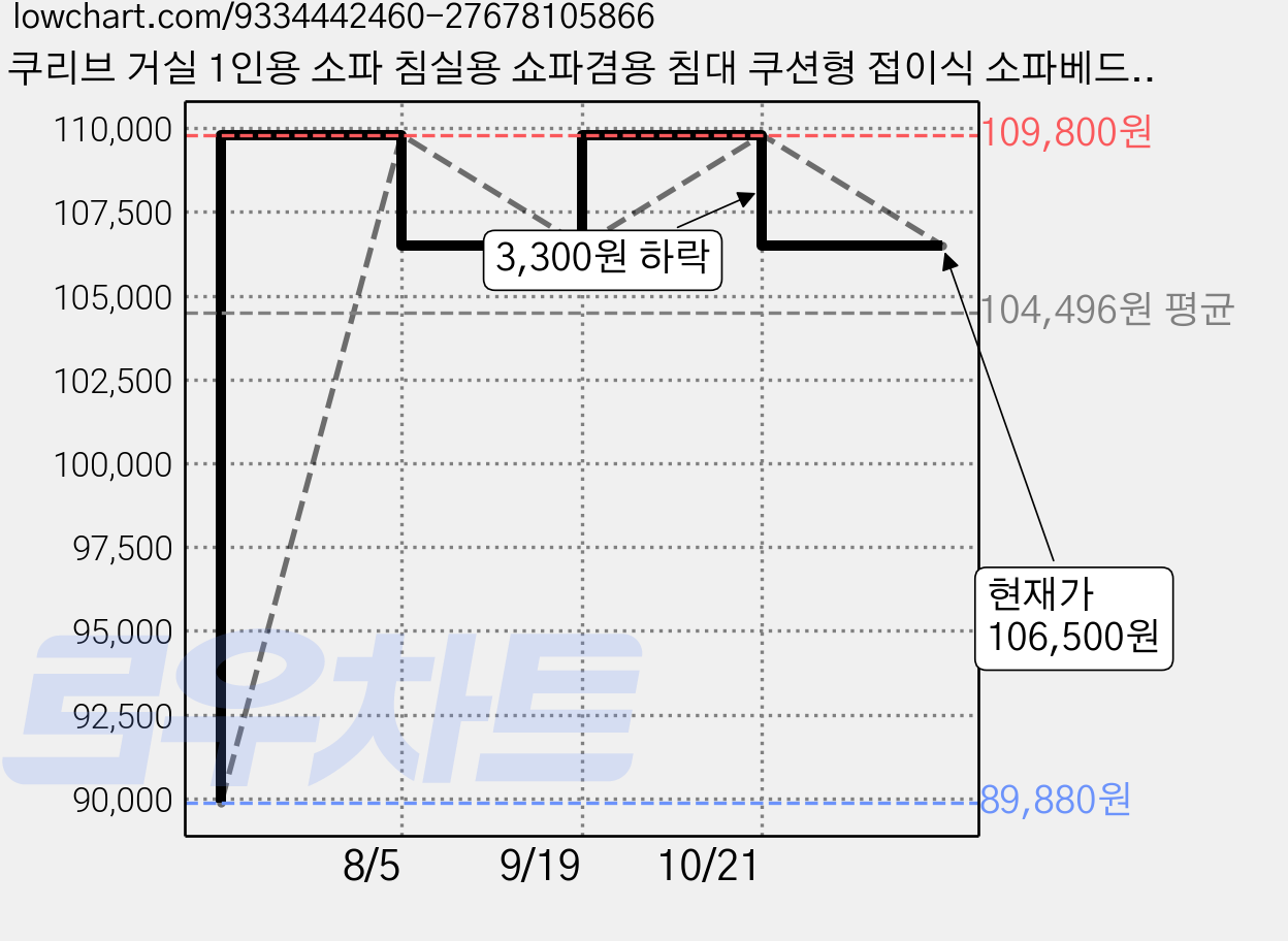 쿠리브 거실 1인용 소파 침실용 쇼파겸용 침대 쿠션형 접이식 소파베드, 그레이 A 가격 변동 차트, 현재가 106,500원, 관측 최저가 89,880원