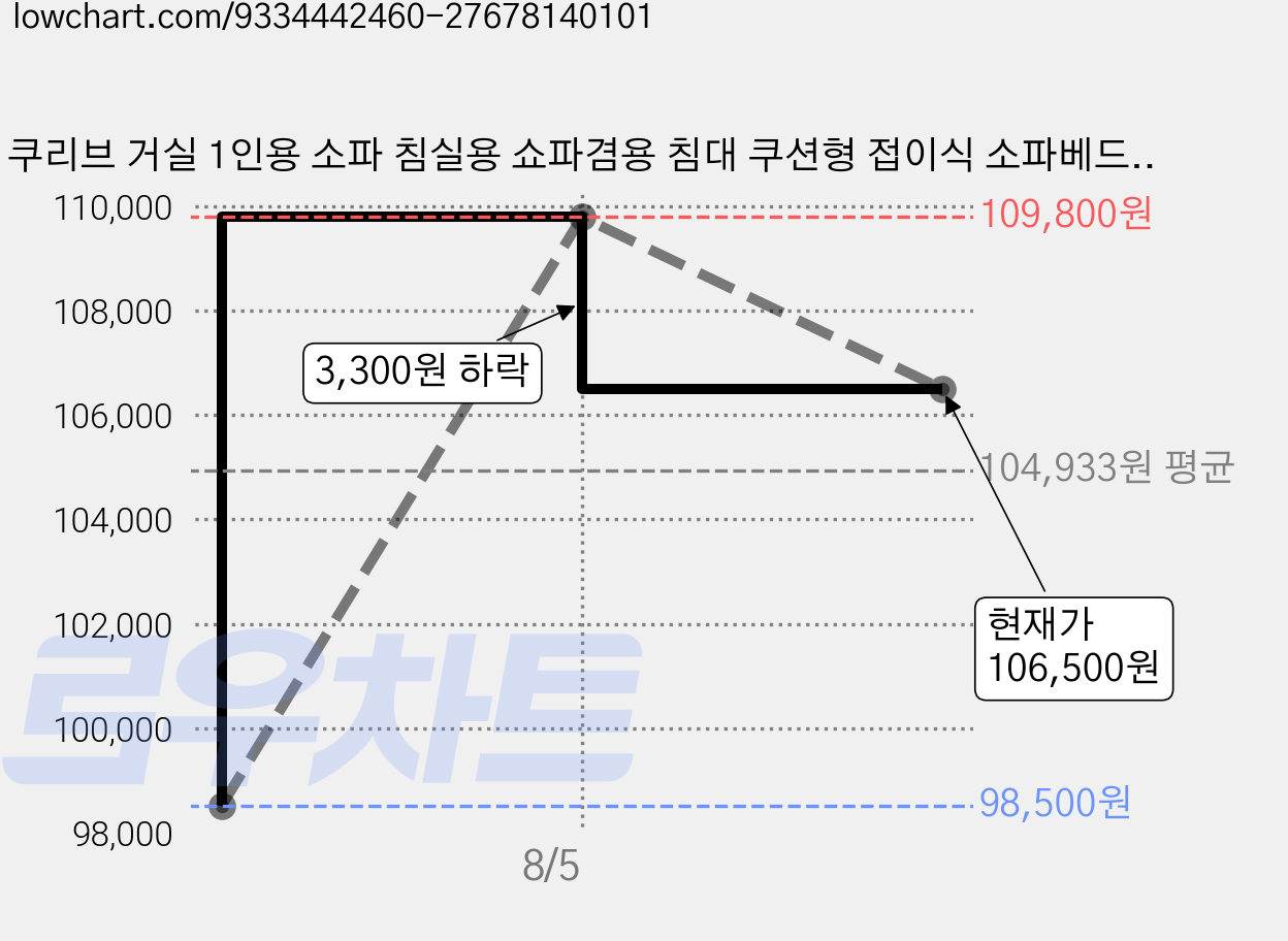쿠리브 거실 1인용 소파 침실용 쇼파겸용 침대 쿠션형 접이식 소파베드, 아이보리 A 가격 변동 차트, 현재가 106,500원, 관측 최저가 83,150원