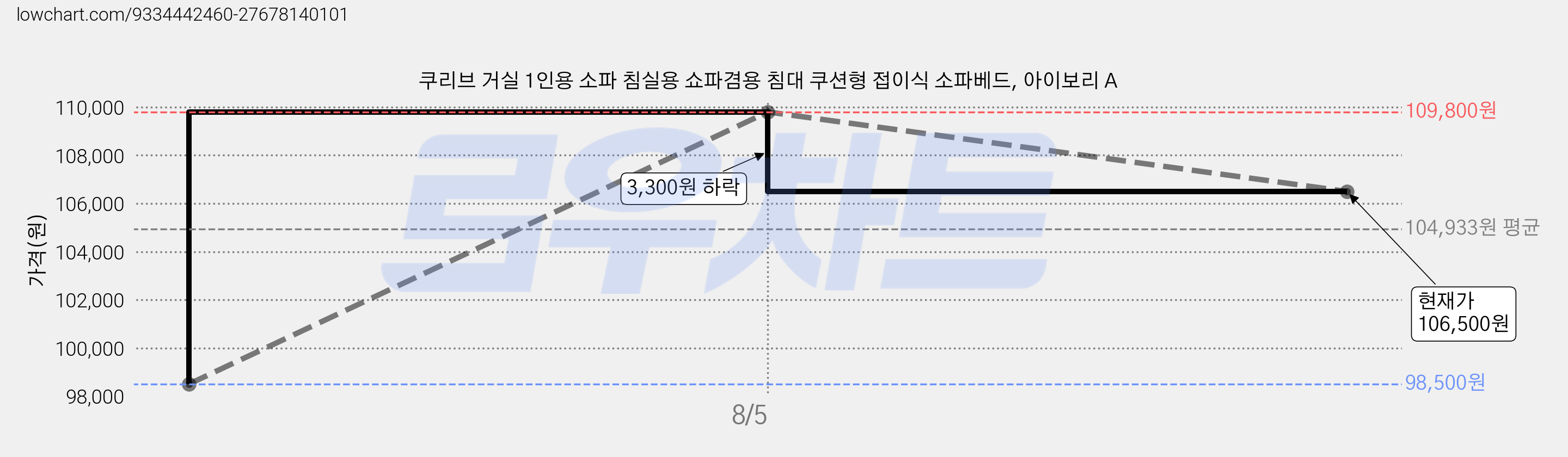 쿠리브 거실 1인용 소파 침실용 쇼파겸용 침대 쿠션형 접이식 소파베드, 아이보리 A 가격 변동 차트, 현재가 106,500원, 관측 최저가 83,150원
