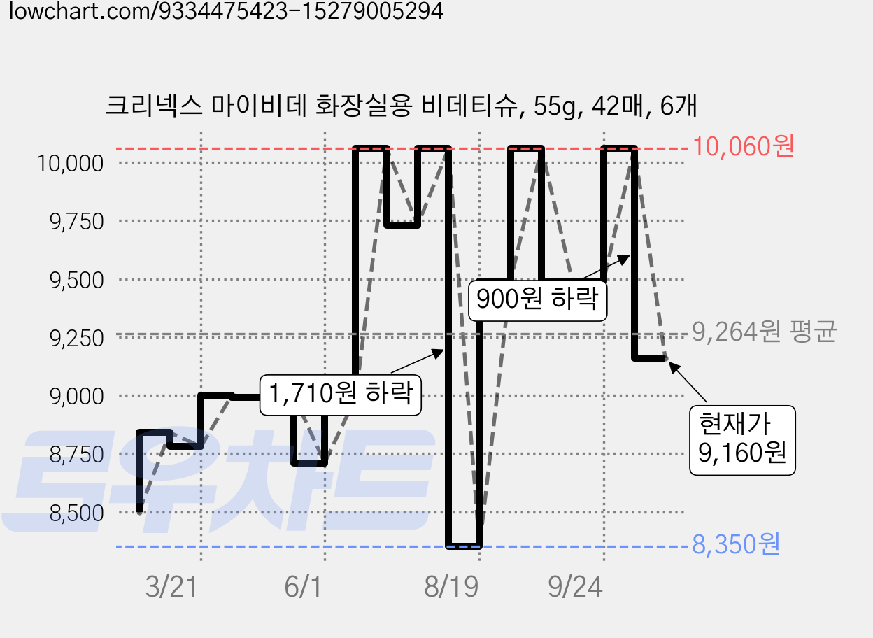 크리넥스 마이비데 화장실용 비데티슈, 55g, 42매, 6개 가격 변동 차트, 현재가 9,160원, 관측 최저가 8,350원
