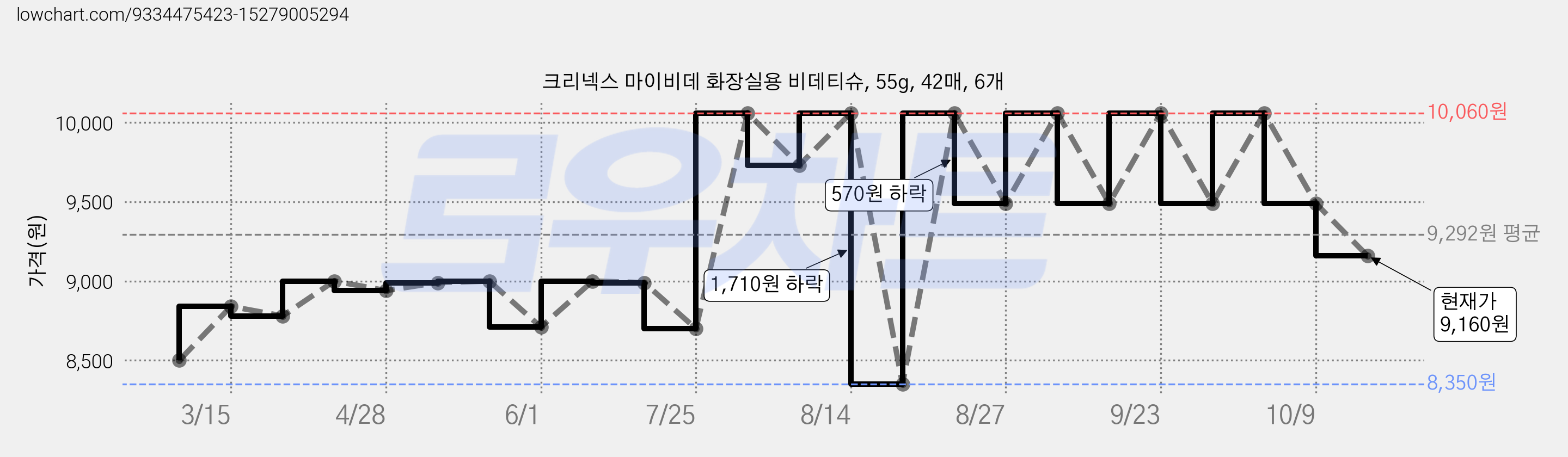 크리넥스 마이비데 화장실용 비데티슈, 55g, 42매, 6개 가격 변동 차트, 현재가 9,160원, 관측 최저가 8,350원