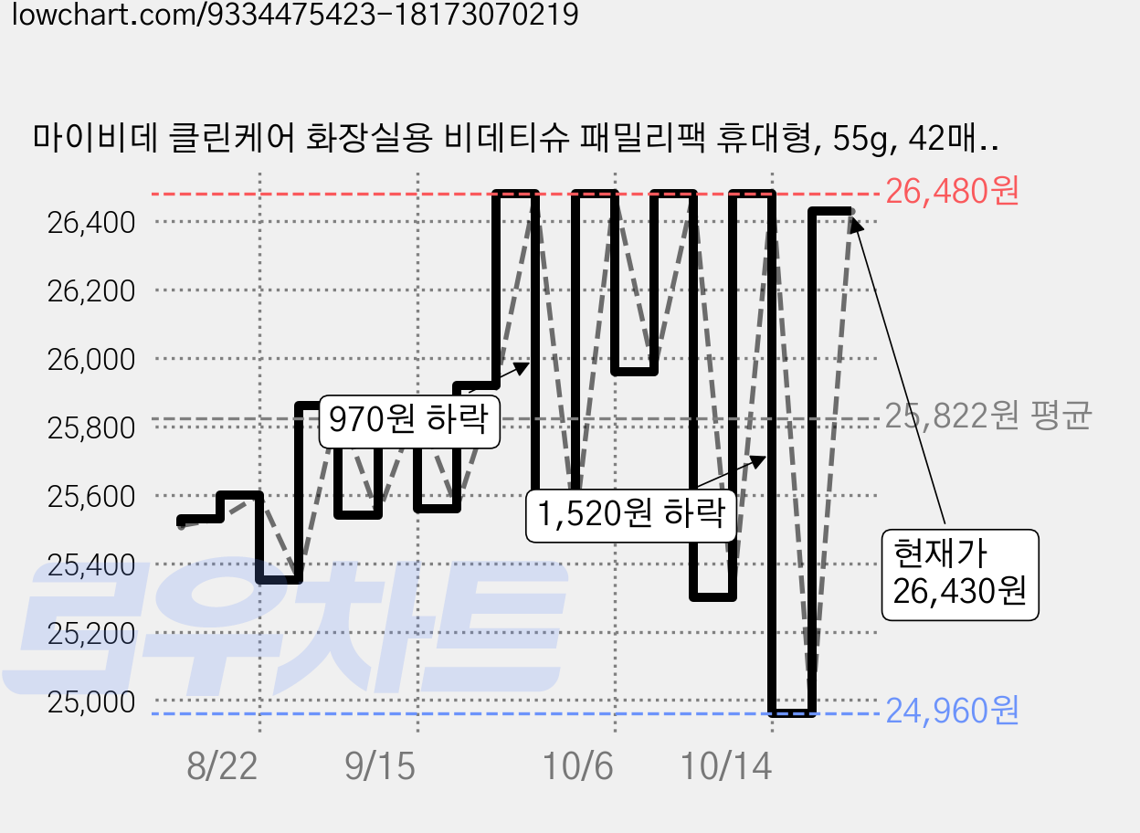 마이비데 클린케어 화장실용 비데티슈 패밀리팩 휴대형, 55g, 42매, 18개 가격 변동 차트, 현재가 26,430원, 관측 최저가 24,960원
