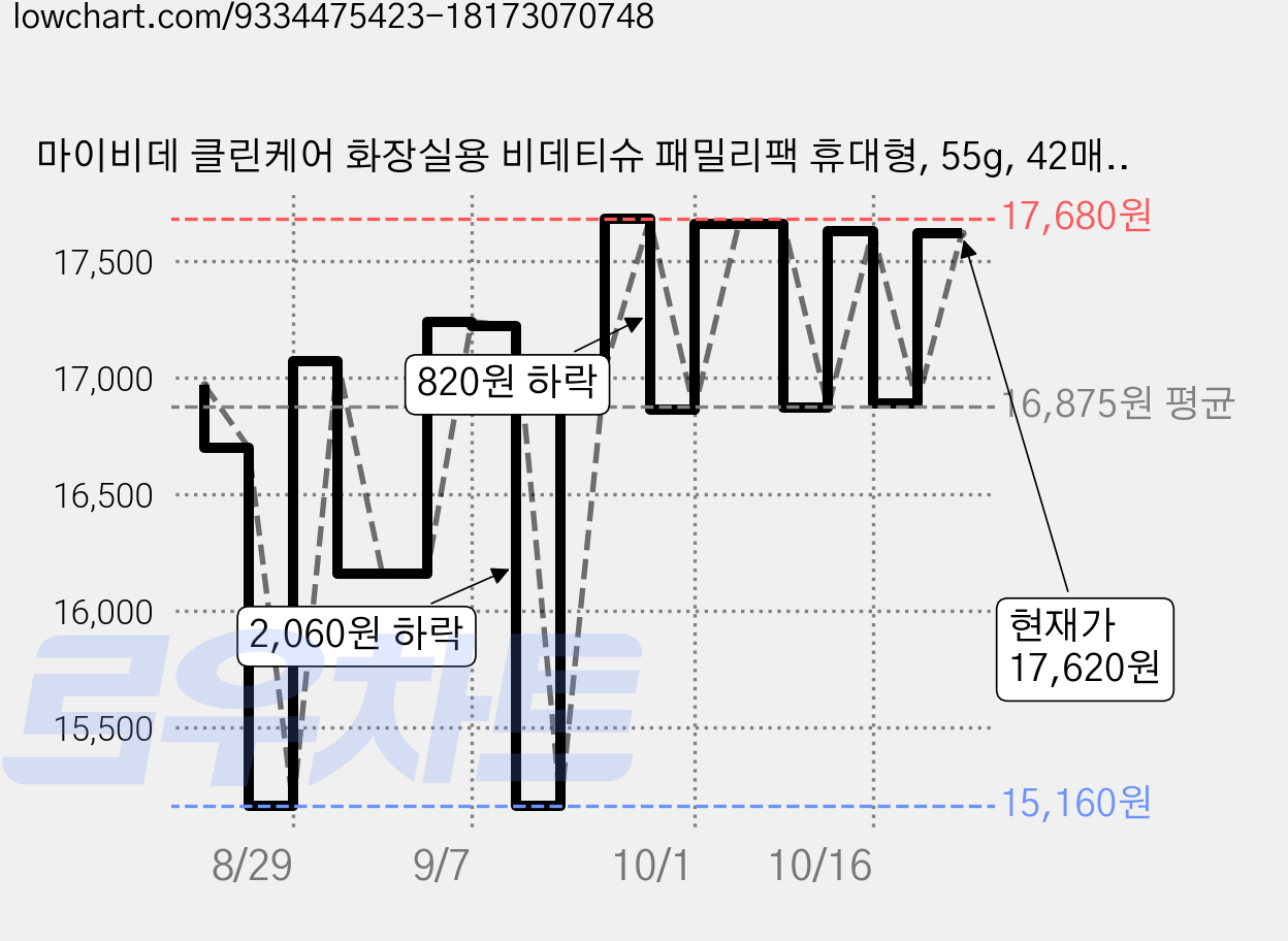 마이비데 클린케어 화장실용 비데티슈 패밀리팩 휴대형, 55g, 42매, 12개 가격 변동 차트, 현재가 17,620원, 관측 최저가 15,160원