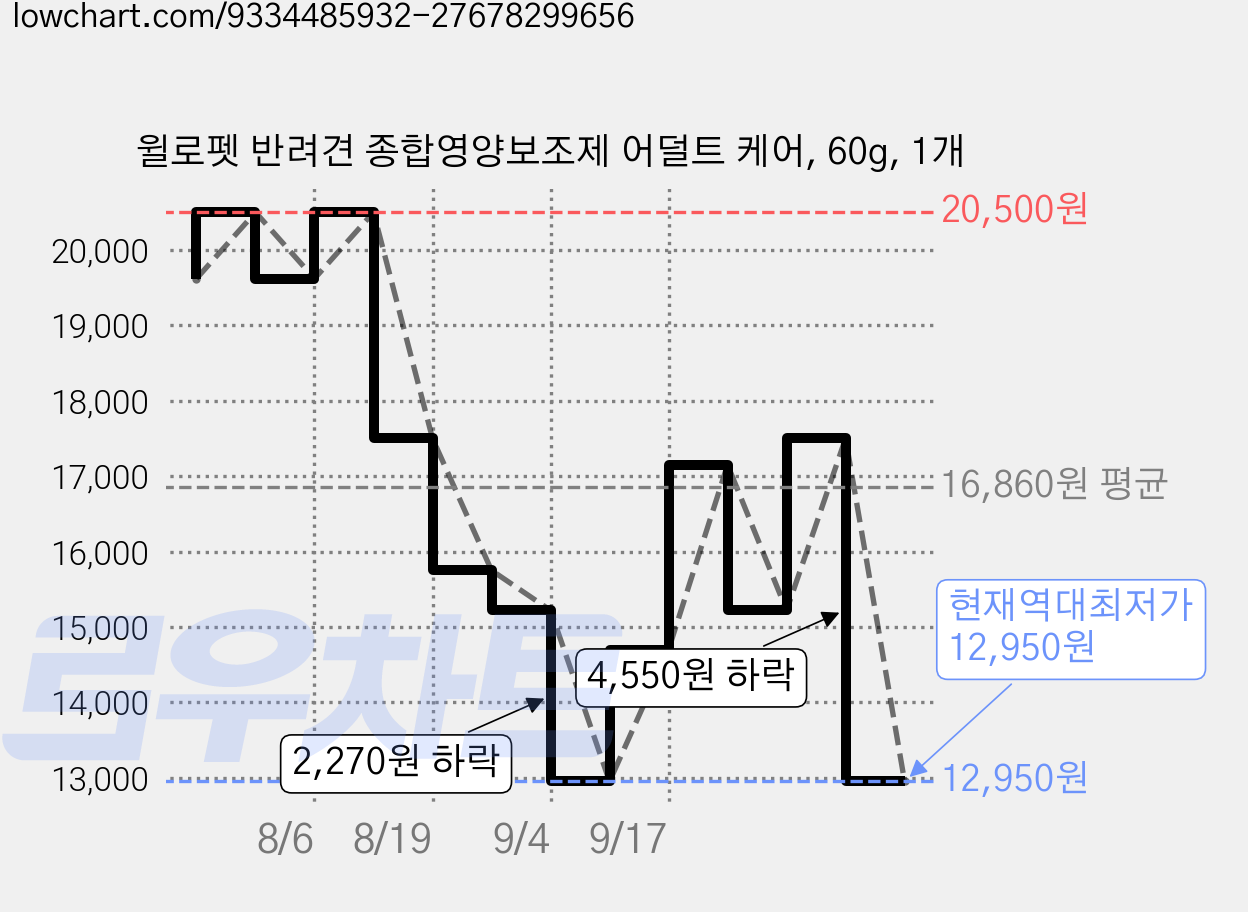 윌로펫 반려견 종합영양보조제 어덜트 케어, 60g, 1개 가격 변동 차트, 현재가 12,950원, 역대최저가