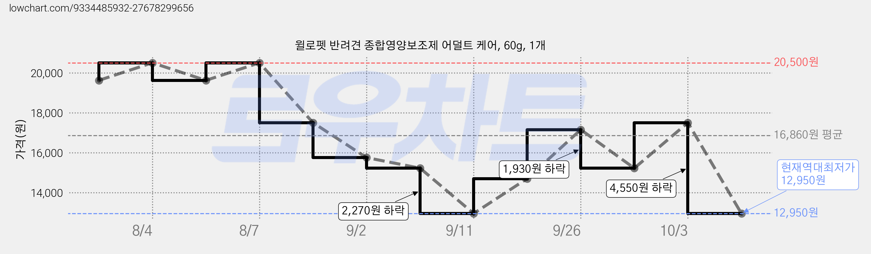 윌로펫 반려견 종합영양보조제 어덜트 케어, 60g, 1개 가격 변동 차트, 현재가 12,950원, 역대최저가