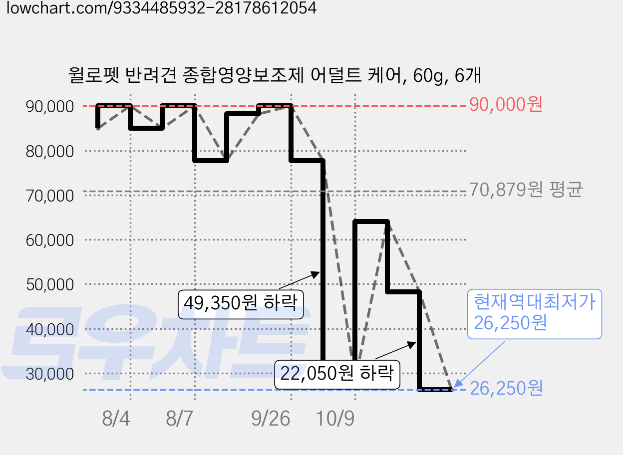 윌로펫 반려견 종합영양보조제 어덜트 케어, 60g, 6개 가격 변동 차트, 현재가 26,250원, 역대최저가