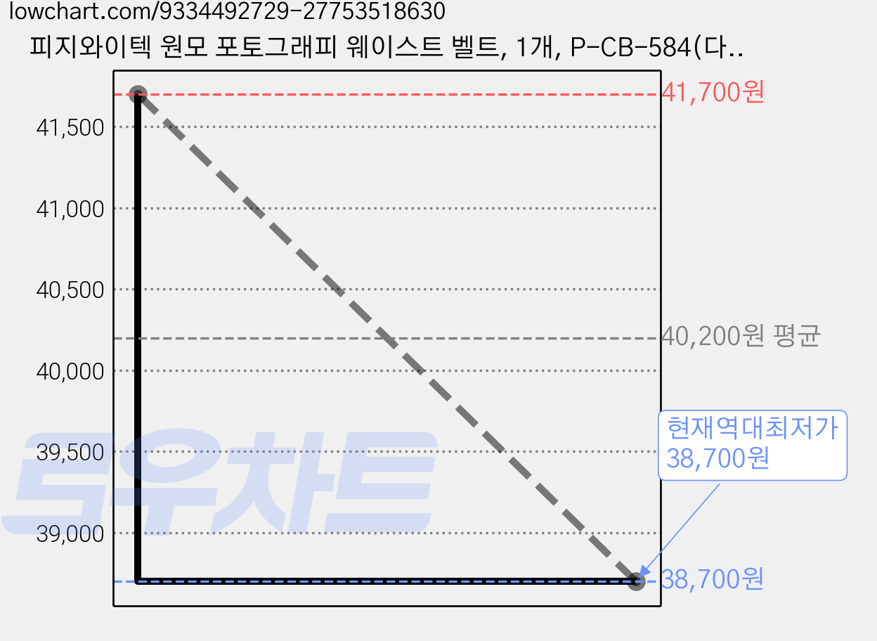 피지와이텍 원모 포토그래피 웨이스트 벨트, 1개, P-CB-584(다크 나이트 카모) 가격 변동 차트, 현재가 38,700원, 역대최저가