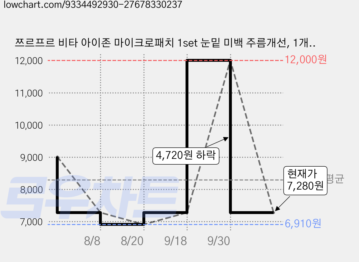 쯔르프르 비타 아이존 마이크로패치 1set 눈밑 미백 주름개선, 1개, 1개입 가격 변동 차트, 현재가 7,280원, 관측 최저가 6,910원