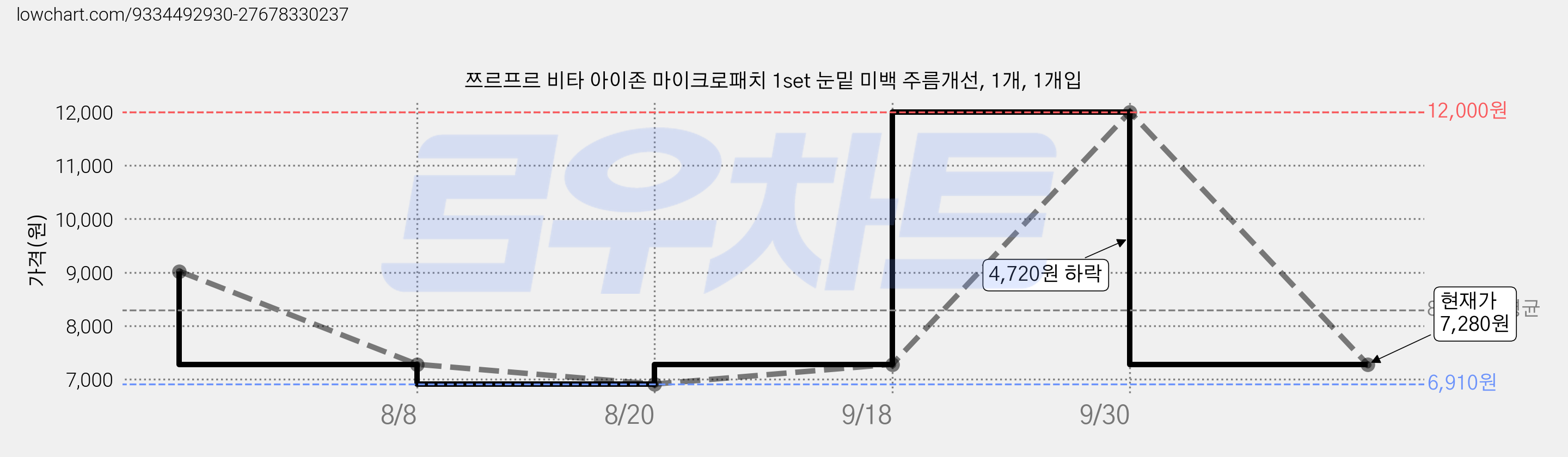 쯔르프르 비타 아이존 마이크로패치 1set 눈밑 미백 주름개선, 1개, 1개입 가격 변동 차트, 현재가 7,280원, 관측 최저가 6,910원