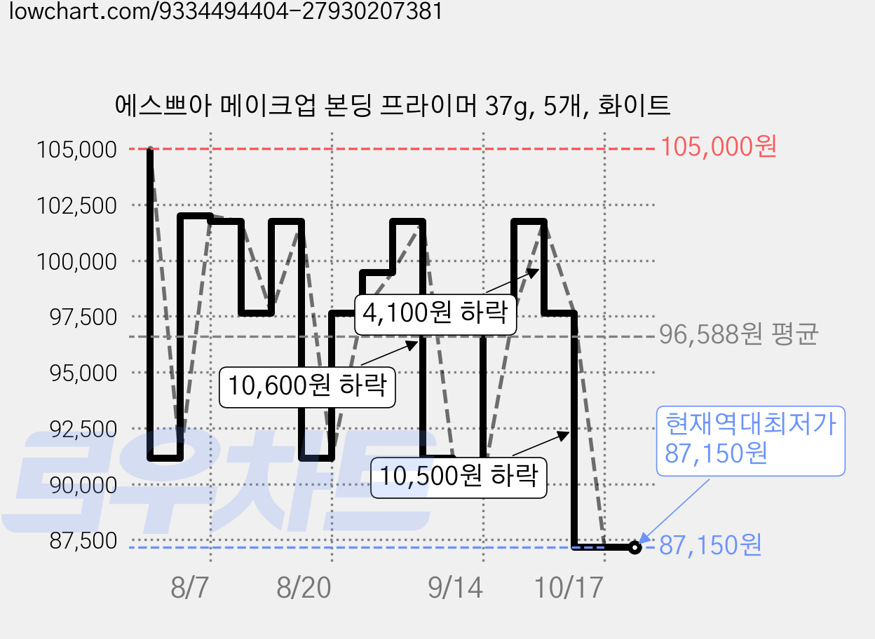 에스쁘아 메이크업 본딩 프라이머 37g, 5개, 화이트 가격 변동 차트, 현재가 87,150원, 역대최저가