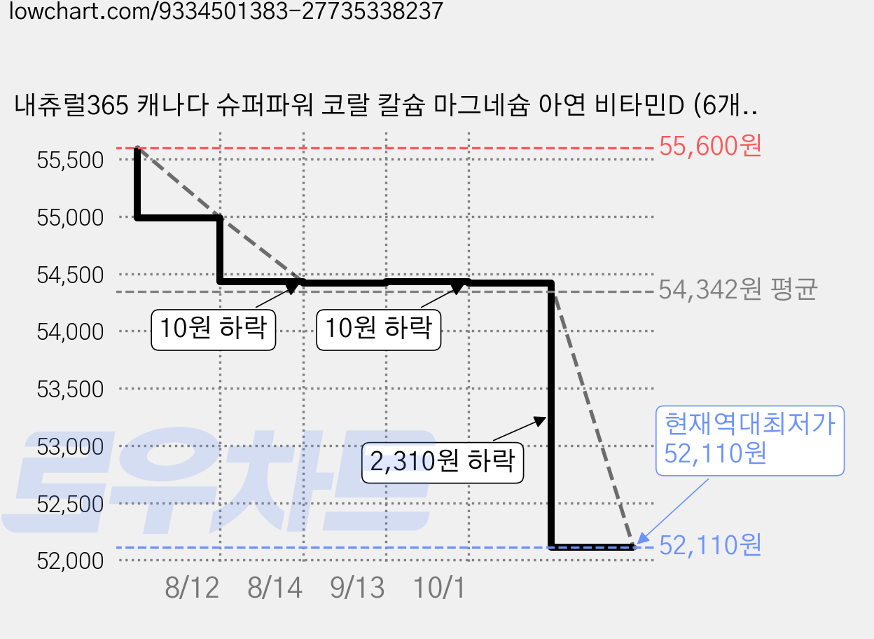 내츄럴365 캐나다 슈퍼파워 코랄 칼슘 마그네슘 아연 비타민D (6개월분), 3개, 180정 가격 변동 차트, 현재가 52,110원, 역대최저가