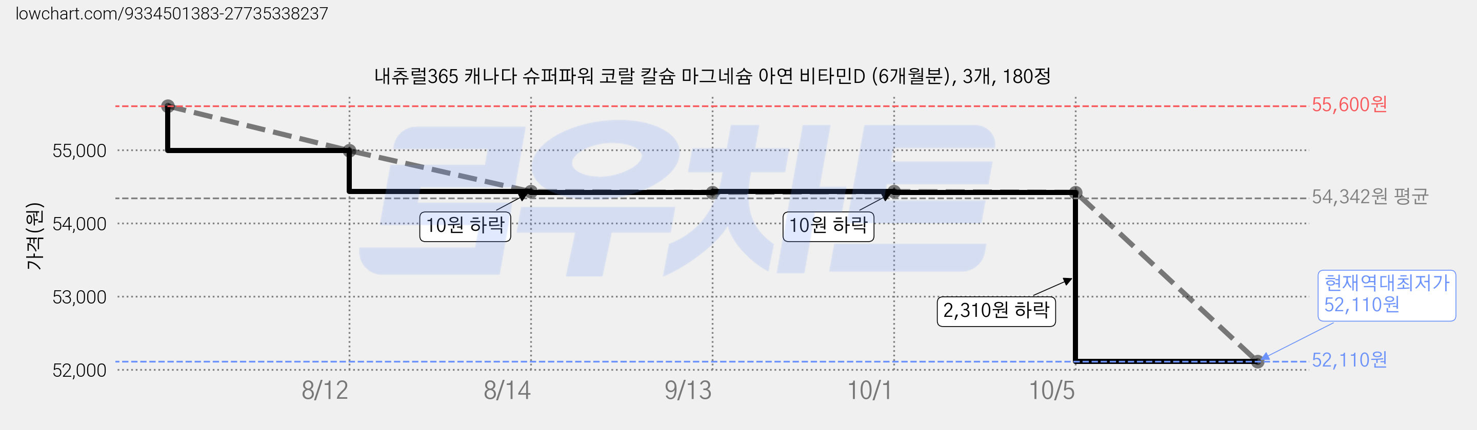 내츄럴365 캐나다 슈퍼파워 코랄 칼슘 마그네슘 아연 비타민D (6개월분), 3개, 180정 가격 변동 차트, 현재가 52,110원, 역대최저가